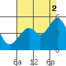 Tide chart for Point San Pedro, San Pablo Bay, California on 2021/08/2