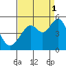 Tide chart for Point San Pedro, San Pablo Bay, California on 2021/09/1