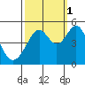 Tide chart for Point San Pedro, San Pablo Bay, California on 2021/10/1