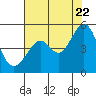 Tide chart for Point San Pedro, San Pablo Bay, California on 2022/07/22