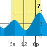 Tide chart for Point San Pedro, San Pablo Bay, California on 2022/07/7