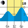 Tide chart for Point San Pedro, California on 2022/08/18