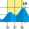 Tide chart for Point San Pedro, California on 2022/08/19