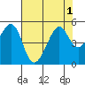 Tide chart for Point San Pedro, California on 2022/08/1