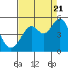 Tide chart for Point San Pedro, California on 2022/08/21