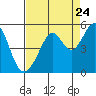 Tide chart for Point San Pedro, California on 2022/08/24