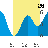 Tide chart for Point San Pedro, California on 2022/08/26
