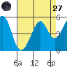 Tide chart for Point San Pedro, California on 2022/08/27