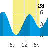 Tide chart for Point San Pedro, California on 2022/08/28