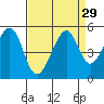 Tide chart for Point San Pedro, California on 2022/08/29