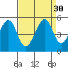 Tide chart for Point San Pedro, California on 2022/08/30