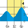 Tide chart for Point San Pedro, California on 2022/08/4