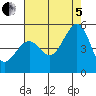 Tide chart for Point San Pedro, California on 2022/08/5