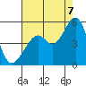 Tide chart for Point San Pedro, California on 2022/08/7