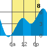 Tide chart for Point San Pedro, California on 2022/08/8