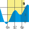 Tide chart for Point San Pedro, California on 2022/08/9