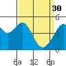 Tide chart for Point San Pedro, San Pablo Bay, California on 2023/03/30