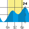 Tide chart for Point San Pedro, San Pablo Bay, California on 2023/09/24