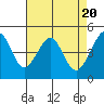 Tide chart for Point San Pedro, San Pablo Bay, California on 2024/04/20