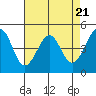 Tide chart for Point San Pedro, San Pablo Bay, California on 2024/04/21