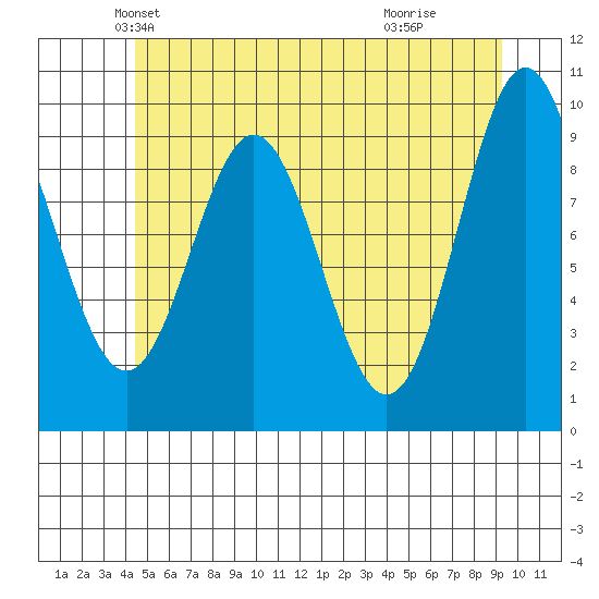 Tide Chart for 2021/05/22