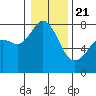Tide chart for Bellingham, Washington on 2021/01/21