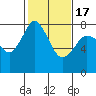 Tide chart for Bellingham, Washington on 2021/02/17