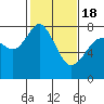 Tide chart for Bellingham, Washington on 2021/02/18