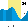 Tide chart for Bellingham, Washington on 2021/02/20