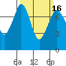 Tide chart for Bellingham, Washington on 2021/03/16