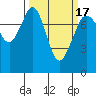 Tide chart for Bellingham, Washington on 2021/03/17