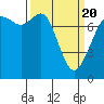 Tide chart for Bellingham, Washington on 2021/03/20