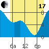 Tide chart for Bellingham, Washington on 2021/06/17
