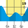 Tide chart for Bellingham, Washington on 2021/06/19