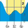 Tide chart for Bellingham, Washington on 2021/07/2