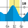 Tide chart for Bellingham, Washington on 2022/01/10
