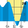 Tide chart for Bellingham, Washington on 2022/04/20