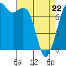 Tide chart for Bellingham, Washington on 2022/04/22