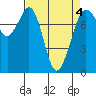 Tide chart for Bellingham, Washington on 2022/04/4