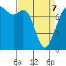 Tide chart for Bellingham, Washington on 2022/04/7