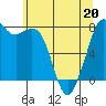 Tide chart for Bellingham, Washington on 2022/05/20