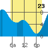 Tide chart for Bellingham, Washington on 2022/05/23