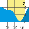 Tide chart for Bellingham, Washington on 2022/05/7