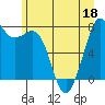 Tide chart for Bellingham, Washington on 2022/06/18