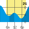 Tide chart for Bellingham, Washington on 2022/06/21