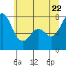 Tide chart for Bellingham, Washington on 2022/06/22