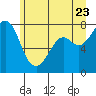 Tide chart for Bellingham, Washington on 2022/06/23