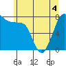 Tide chart for Bellingham, Washington on 2022/06/4