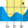 Tide chart for Bellingham, Washington on 2022/06/9