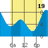 Tide chart for Bellingham, Washington on 2022/07/19